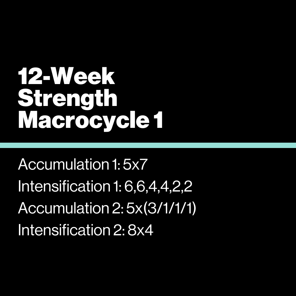 Strength training program chart and progression design